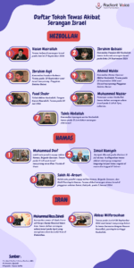 Daftar Tokoh Hezbollah, Hamas dan Pejabat Tinggi Iran yang Tewas akibat Serangan Israel.